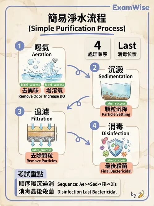 營養 - 工作場所安全與環境衛生 - AI 圖文解析預覽