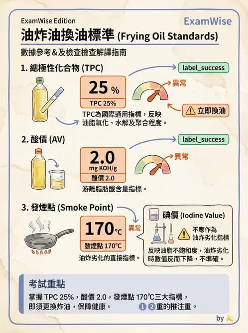 營養 - 烹調技法、油脂品質與供應管理 - AI 圖文解析預覽