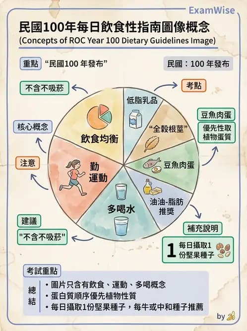 營養 - DRIs與飲食指南 - AI 圖文解析預覽