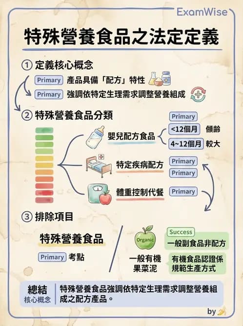 營養 - 營養標示與食品法規 - AI 圖文解析預覽
