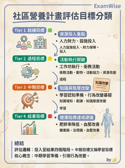 營養 - 社區營養計畫評價 - AI 圖文解析預覽