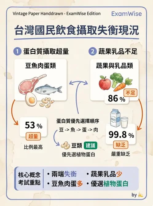 營養 - 國民營養現況與慢性病趨勢 - AI 圖文解析預覽