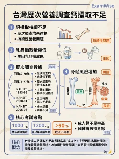 營養 - 國民營養健康狀況變遷調查 - AI 圖文解析預覽