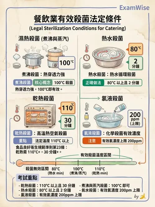 營養 - 食品用洗潔劑與殺菌消毒 - AI 圖文解析預覽