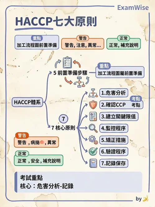 營養 - HACCP系統與食安法規 - AI 圖文解析預覽