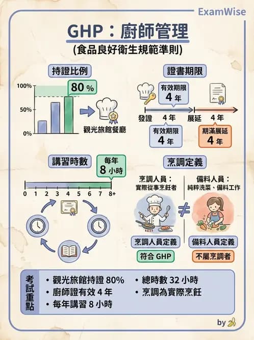 營養 - 餐飲人員衛生與操作規範 - AI 圖文解析預覽