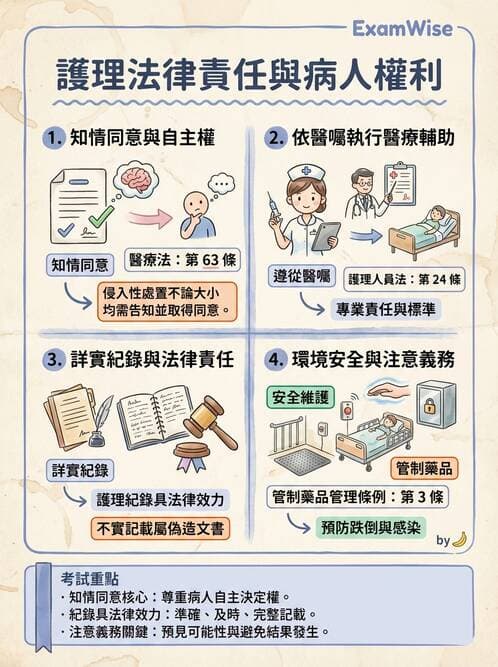 護理師 - 護理法規與倫理困境 - AI 圖文解析預覽