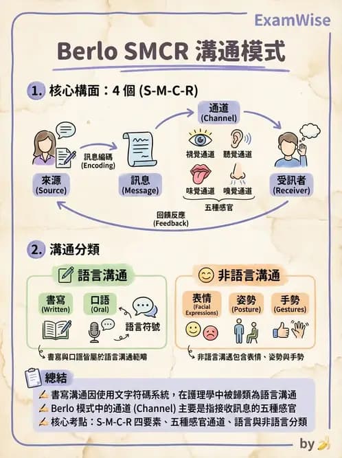 護理師 - 治療性溝通與護病關係 - AI 圖文解析預覽