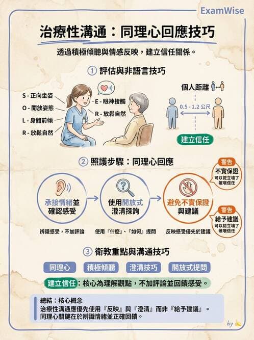 護理師 - 治療性溝通與護病關係 - AI 圖文解析預覽