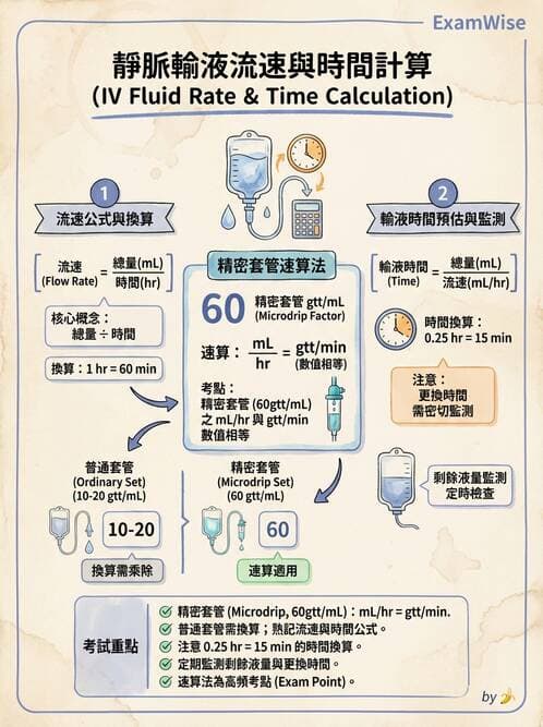 護理師 - 靜脈輸液與電解質平衡 - AI 圖文解析預覽