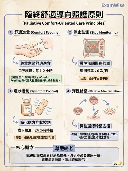 護理師 - 臨終與哀傷護理 - AI 圖文解析預覽