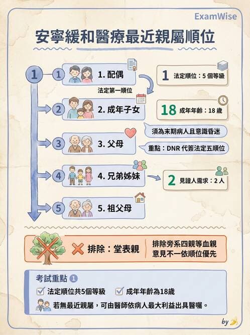 護理師 - 臨終與哀傷護理 - AI 圖文解析預覽