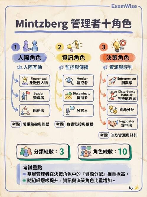 護理師 - 管理與激勵理論 - AI 圖文解析預覽