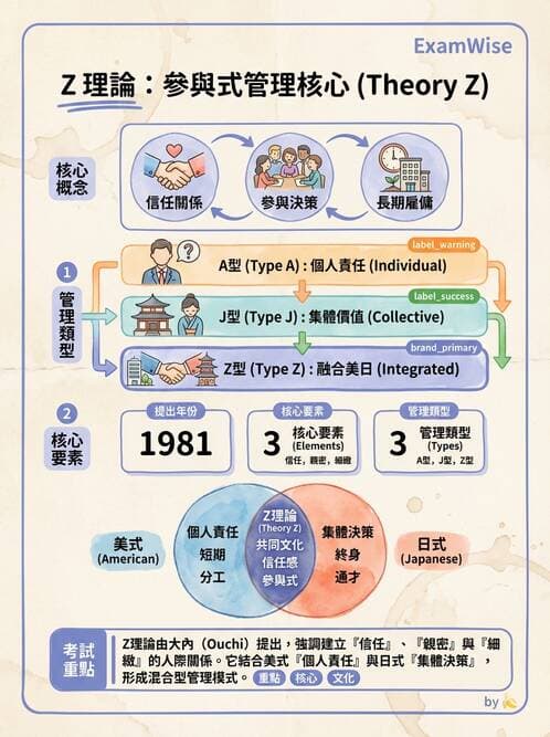護理師 - 管理與激勵理論 - AI 圖文解析預覽