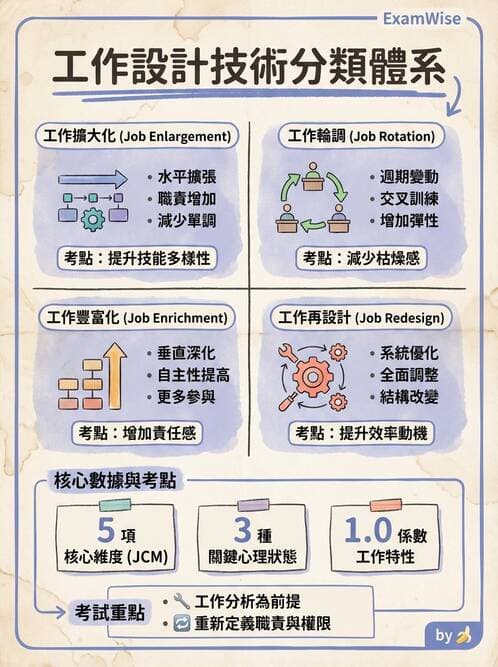 護理師 - 護理照護模式與工作設計 - AI 圖文解析預覽