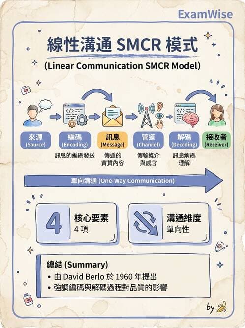 護理師 - 組織結構與溝通 - AI 圖文解析預覽