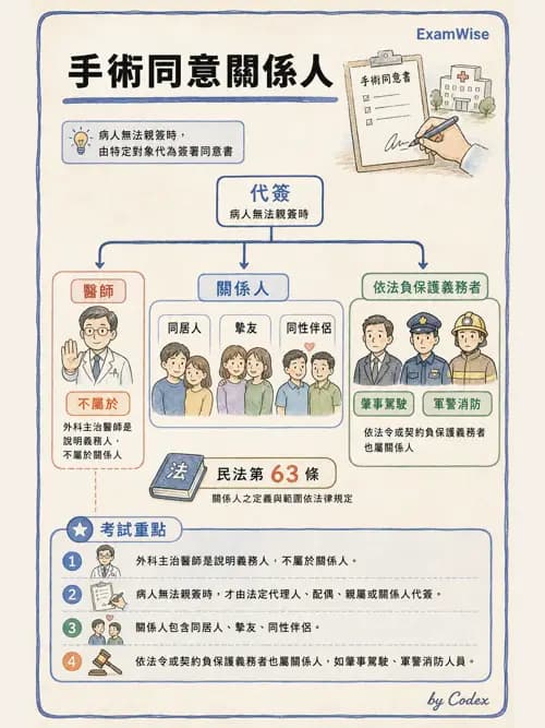 麻醉專護 - 醫療倫理與病人自主權 - AI 圖文解析預覽