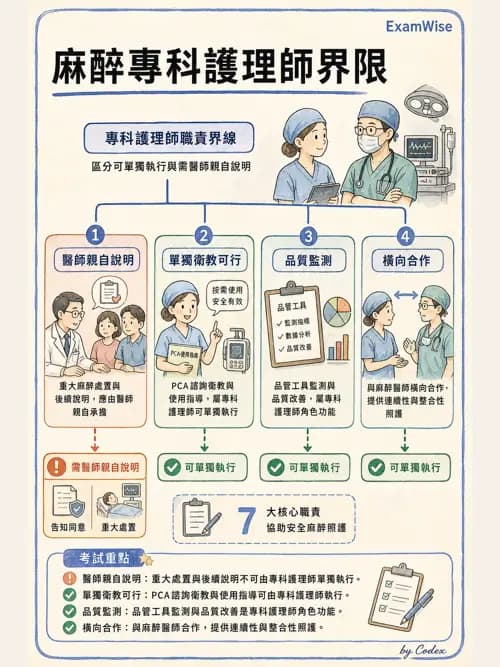 麻醉專護 - 專科護理師角色與核心能力 - AI 圖文解析預覽