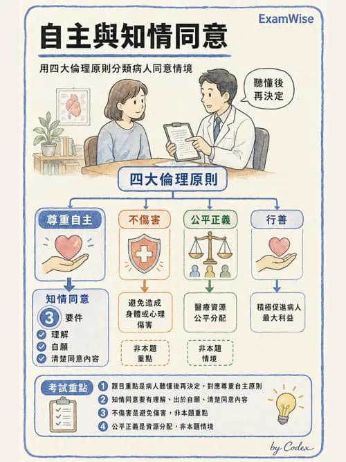 麻醉專護 - 醫療倫理與病人自主權 - AI 圖文解析預覽