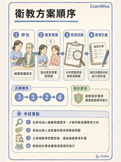 麻醉專護 - 教學設計與評量 - AI 圖文解析預覽