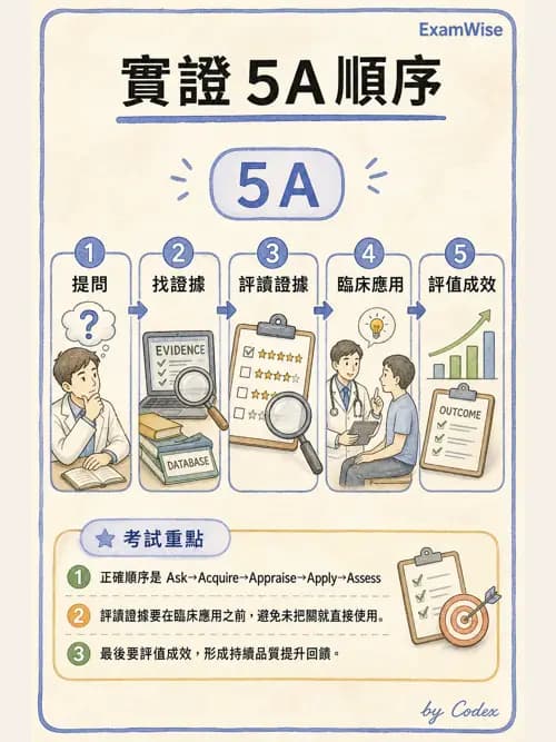 麻醉專護 - 實證醫學方法與文獻查證 - AI 圖文解析預覽