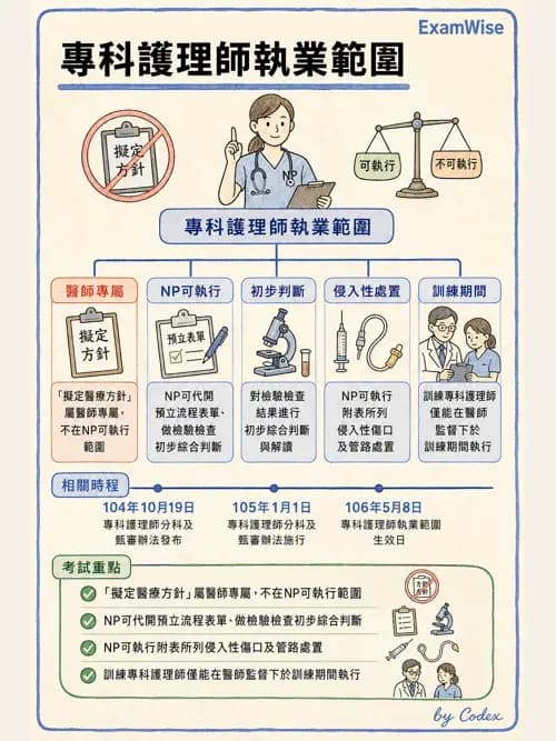 麻醉專護 - 護理及專科護理相關法規 - AI 圖文解析預覽