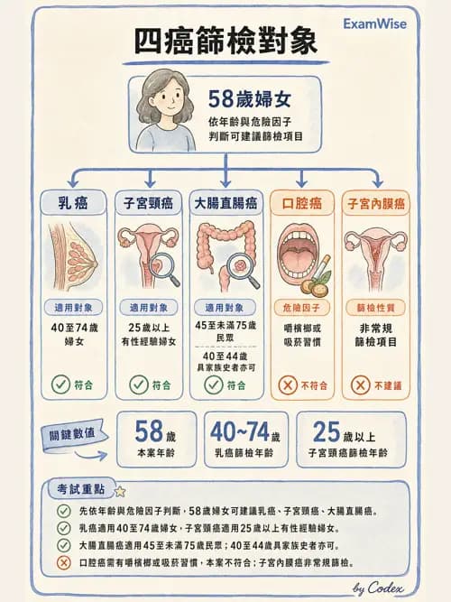麻醉專護 - 健康促進、篩檢與長期照顧 - AI 圖文解析預覽