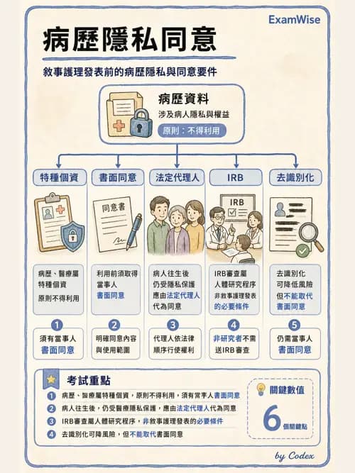 麻醉專護 - 醫事法規與病人安全事件處理 - AI 圖文解析預覽