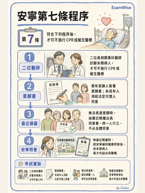 麻醉專護 - 醫療倫理與病人自主權 - AI 圖文解析預覽