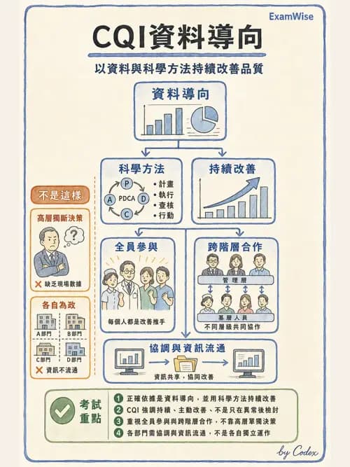 麻醉專護 - 品質改善工具與病人安全 - AI 圖文解析預覽