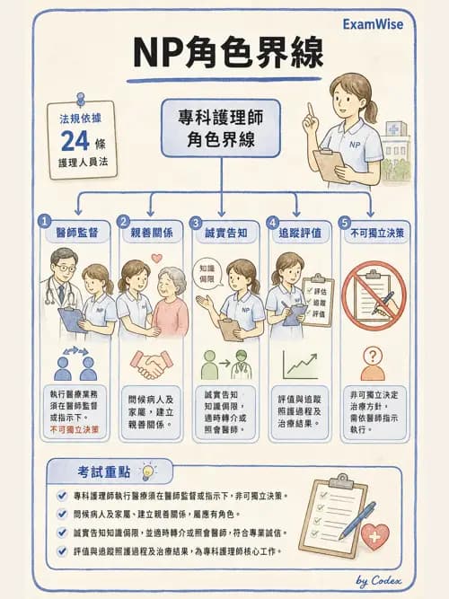 麻醉專護 - 專科護理師角色與核心能力 - AI 圖文解析預覽