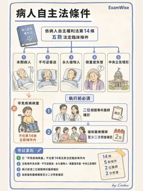 麻醉專護 - 醫療倫理與病人自主權 - AI 圖文解析預覽