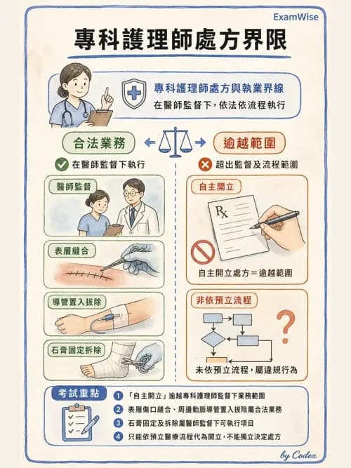 麻醉專護 - 護理及專科護理相關法規 - AI 圖文解析預覽