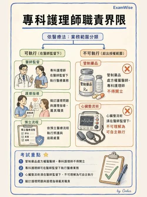麻醉專護 - 護理及專科護理相關法規 - AI 圖文解析預覽