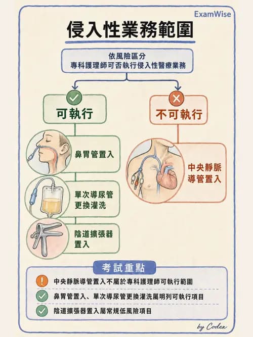 麻醉專護 - 護理及專科護理相關法規 - AI 圖文解析預覽