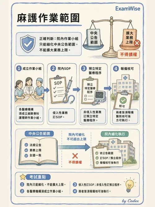 麻醉專護 - 麻醉專科護理師執業範圍 - AI 圖文解析預覽