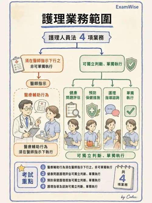 麻醉專護 - 護理及專科護理相關法規 - AI 圖文解析預覽