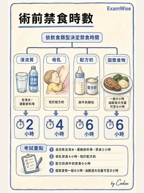 麻醉專護 - 一般術前評估、ASA分級與用藥管理 - AI 圖文解析預覽