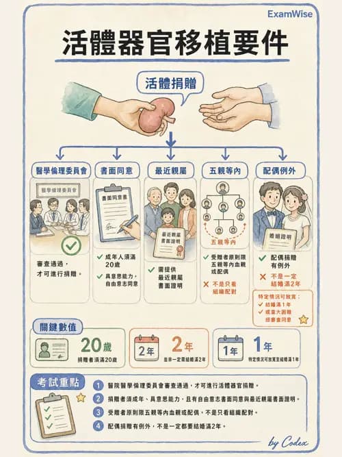 麻醉專護 - 護理及專科護理相關法規 - AI 圖文解析預覽