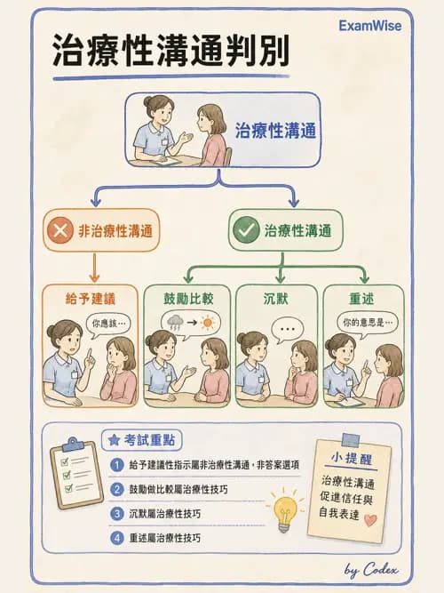 麻醉專護 - 治療性溝通與團隊合作技巧 - AI 圖文解析預覽