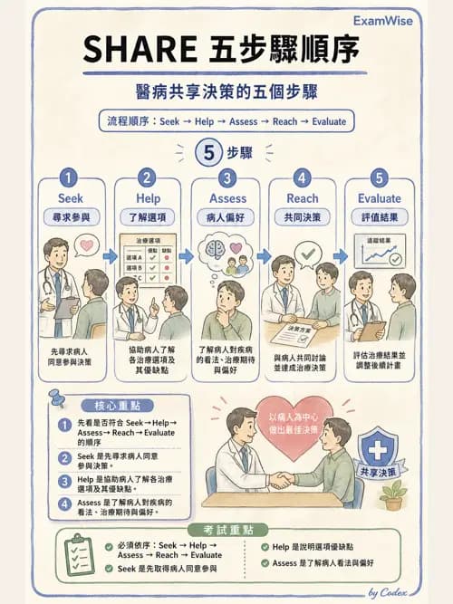 麻醉專護 - 醫療倫理與病人自主權 - AI 圖文解析預覽
