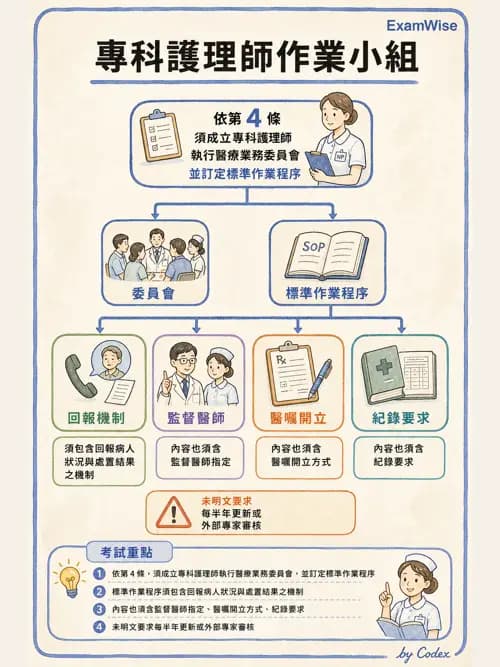 麻醉專護 - 護理及專科護理相關法規 - AI 圖文解析預覽