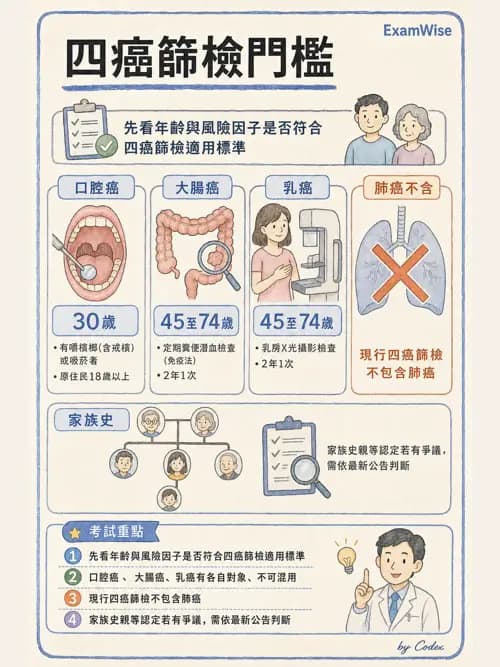 麻醉專護 - 健康促進、篩檢與長期照顧 - AI 圖文解析預覽