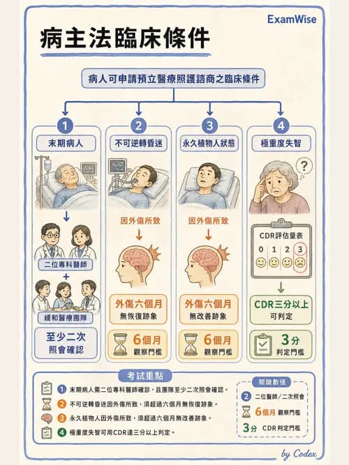 麻醉專護 - 醫療倫理與病人自主權 - AI 圖文解析預覽