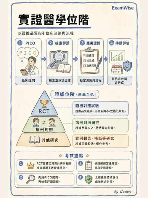 麻醉專護 - 實證醫學方法與文獻查證 - AI 圖文解析預覽