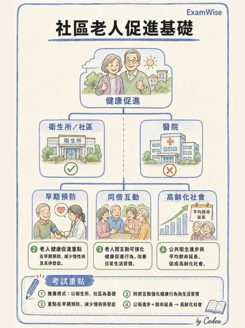 麻醉專護 - 健康促進、篩檢與長期照顧 - AI 圖文解析預覽