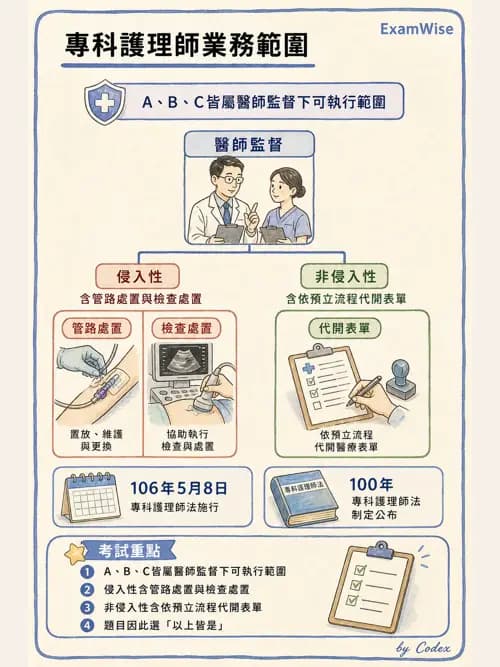 麻醉專護 - 護理及專科護理相關法規 - AI 圖文解析預覽