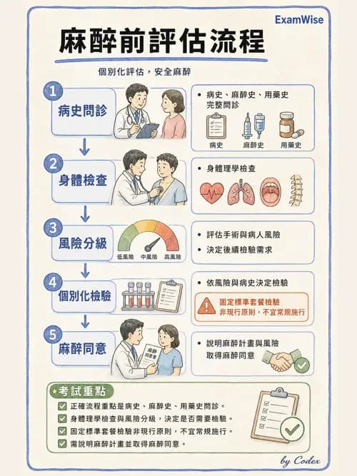 麻醉專護 - 一般術前評估、ASA分級與用藥管理 - AI 圖文解析預覽