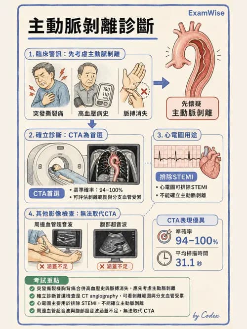 麻醉專護 - 內科疾病鑑別診斷 - AI 圖文解析預覽