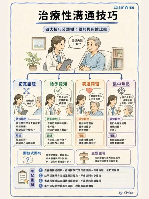 麻醉專護 - 治療性溝通與團隊合作技巧 - AI 圖文解析預覽
